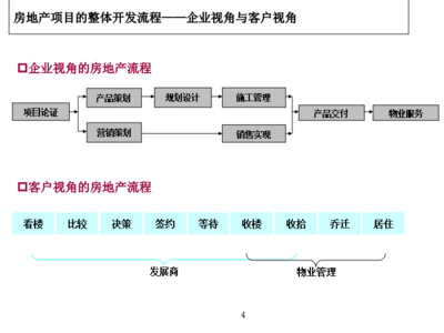 2018房地產(chǎn)開發(fā)全流程及關(guān)鍵節(jié)點(diǎn)控制(PPT36頁(yè)).ppt