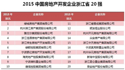 2015年中國(guó)房地產(chǎn)開發(fā)企業(yè)浙江省20強(qiáng)榜單揭曉 區(qū)域房企實(shí)力再攀高峰